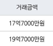 서울 잠실동 잠실동트리지움 84㎡ 17억7000만원에 거래