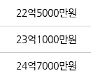 서울 잠실동 잠실동트리지움 114㎡ 23억7500만원에 거래