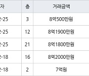 서울 암사동 암사선사현대 59㎡ 7억원에 거래