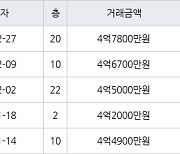 인천 서창동 서창센트럴푸르지오아파트 84㎡ 4억7800만원에 거래