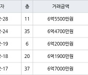 인천 송도동 더샵센트럴시티아파트 72㎡ 6억5500만원에 거래