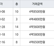 하남 창우동 부영 49㎡ 4억5600만원에 거래