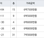 고양 백석동 일산와이시티 59㎡ 6억7500만원에 거래