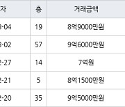 고양 백석동 일산와이시티 84㎡ 8억9000만원에 거래