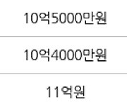 용인 성복동 성복역 롯데캐슬 골드타운 84㎡ 10억9000만원에 거래