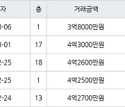 인천 구월동 구월롯데캐슬골드아파트 83㎡ 3억8000만원에 거래