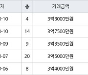 수원 영통동 영통황골주공1차 59㎡ 3억4000만원에 거래