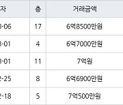 수원 정자동 수원SK스카이뷰 84㎡ 6억8500만원에 거래