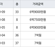 인천 송도동 송도 SK VIEW 아파트 84㎡ 6억9000만원에 거래