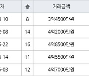 용인 하갈동 청명호수마을신안인스빌1,2단지 84㎡ 3억4500만원에 거래