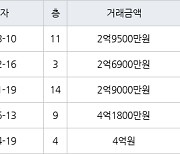 수원 영통동 영통황골주공1차 49㎡ 2억9500만원에 거래