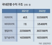 은행 성과급, 이자이익 아닌 실질적 성과 따라 지급 추진