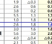 OECD, 올해 韓성장률 1.6% 예상…4개월새 0.2%포인트↓