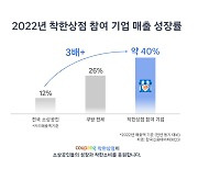 쿠팡, 착한상점 입점 중소상공인 매출 40% 늘어