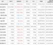 가상화폐 비트코인 653,000원 상승한 33,164,000원에 거래