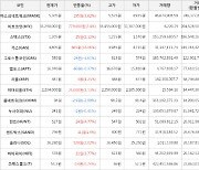 가상화폐 비트코인(+2.4%), 가스(+16.06%)