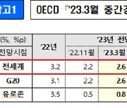 세계경제 회복 전망에도…OECD, 올해 한국 성장률 0.2%p 낮춘 1.6%