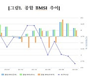 '금리 상승' 전문가 관측 줄었다…"美 FED 긴축 완화 기대감 ↑"