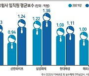 보험사도 억대연봉 시대...손보사 연봉, 생보사 제쳤다