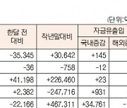 [데이터로 보는 증시]유형별 펀드 자금 동향(3월 16일)