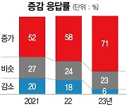 삼성카드 "올 해외여행 '자유여행'이 대세···경비는 늘린다"