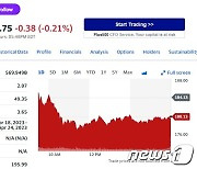 테슬라 2.17%-리비안 3.34%, 전기차 일제 하락(상보)