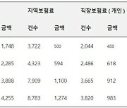 강훈식 의원 "건보료 고액·상습체납자 출국 금지해야”