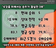 [BAKO PREVIEW] 2023.03.18 원주 DB vs 고양 캐롯
