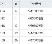 수원 매탄동 매탄현대힐스테이트 75㎡ 5억1500만원에 거래