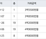 인천 동춘동 연수 대우삼환 아파트 90㎡ 3억5500만원에 거래
