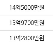 성남 이매동 아름마을 두산삼호 84㎡ 11억5800만원에 거래