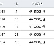 수원 천천동 천천푸르지오 59㎡ 4억6500만원에 거래