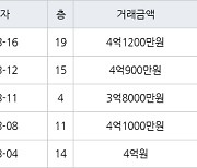 수원 영통동 영통벽적골두산한신 59㎡ 4억1200만원에 거래