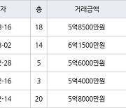 인천 송도동 베르디움더퍼스트아파트 74㎡ 5억8500만원에 거래