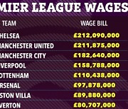 '충격적' EPL 임금 청구서 공개, '위대한' 아스널, 첼시-맨유 '절반'으로 1위