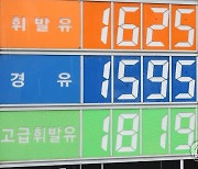이번주 휘발유 9.8원 올라 1천600원 육박…경유는 하락세 지속