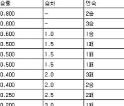 [프로야구 시범경기 중간순위] 18일