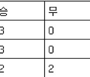 [프로축구 중간순위] 18일