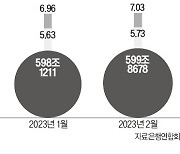 "대출금리 되레 올라"…中企·자영업자 '울상'