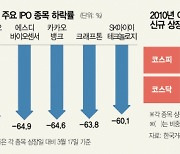 2010년 이후 신규 상장사 64% 손실···"고평가 유도 IPO 탓"