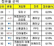 [PC방순위] PC방 OBT '디아블로4', 30위로 데뷔