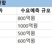 [마켓인]SVB 사태 영향 얼마나…3월 우량채 빈자리 노리는 A급