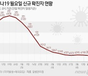 대구 112명 신규 확진, 전주 대비 102명 증가…사망 2명 추가