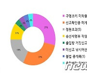 포항해경, 음주운항·구명조끼 미착용 등 특별단속… 무관용 원칙