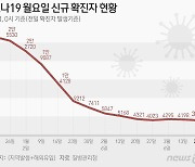 인천 19일 226명 확진, 전주 대비 28명 감소…추가 사망자 없어