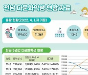 전남 다문화학생 1만1367명…전체 학생의 5.69%