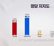 [나이트포커스] 정당 지지도...민주당 46.4% vs 국민의힘 37.0%