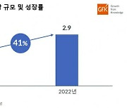 GfK "작년 韓 로봇청소기 시장 전년比 41% 성장"