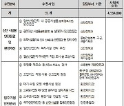 울산 일반산단 안전에 43억원 투입… “기업하기 좋은 환경”