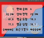 [BAKO PREVIEW] 2023.03.20 안양 KGC vs 전주 KCC